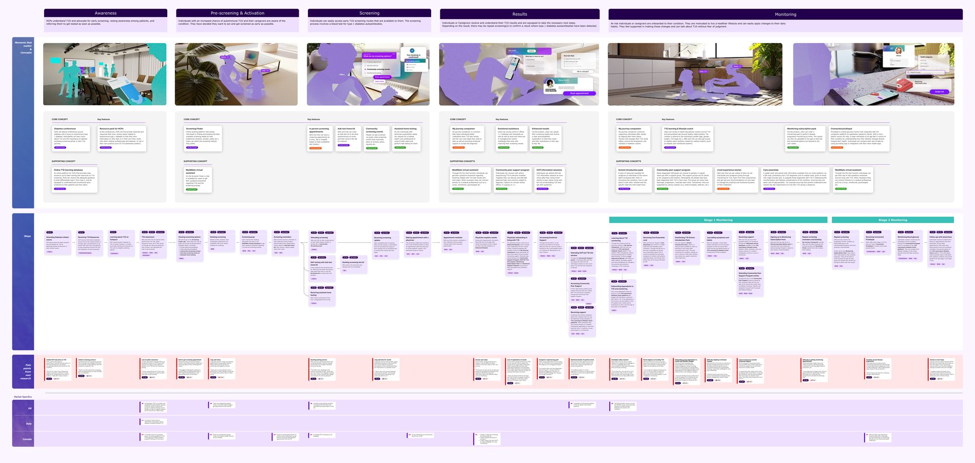 Three-year North Star vision journey map